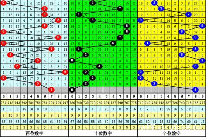 013期郑飞排列三预测奖号:遗漏期数参考 013期郑飞排列三预测奖号:遗漏期数参考